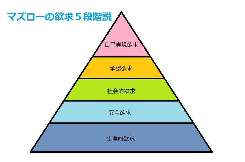 マズローの５段階欲求。