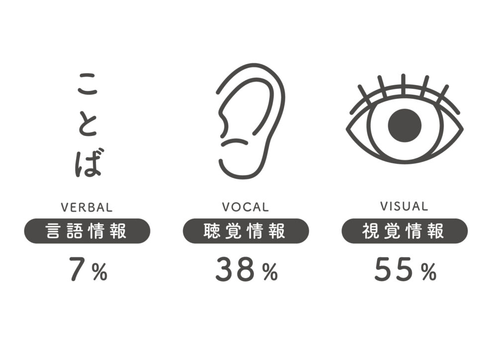 メラビアンの法則